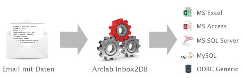Inbox2DB - Schema der Funktion